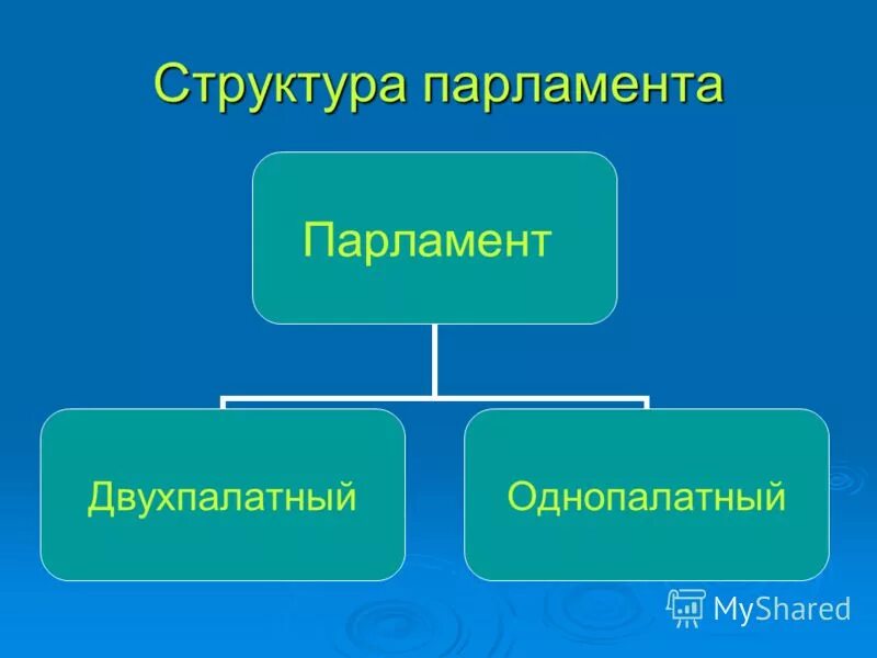 парламенты бывают. структура парламента. парламенты бывают. парламенты бывают. виды парламента.