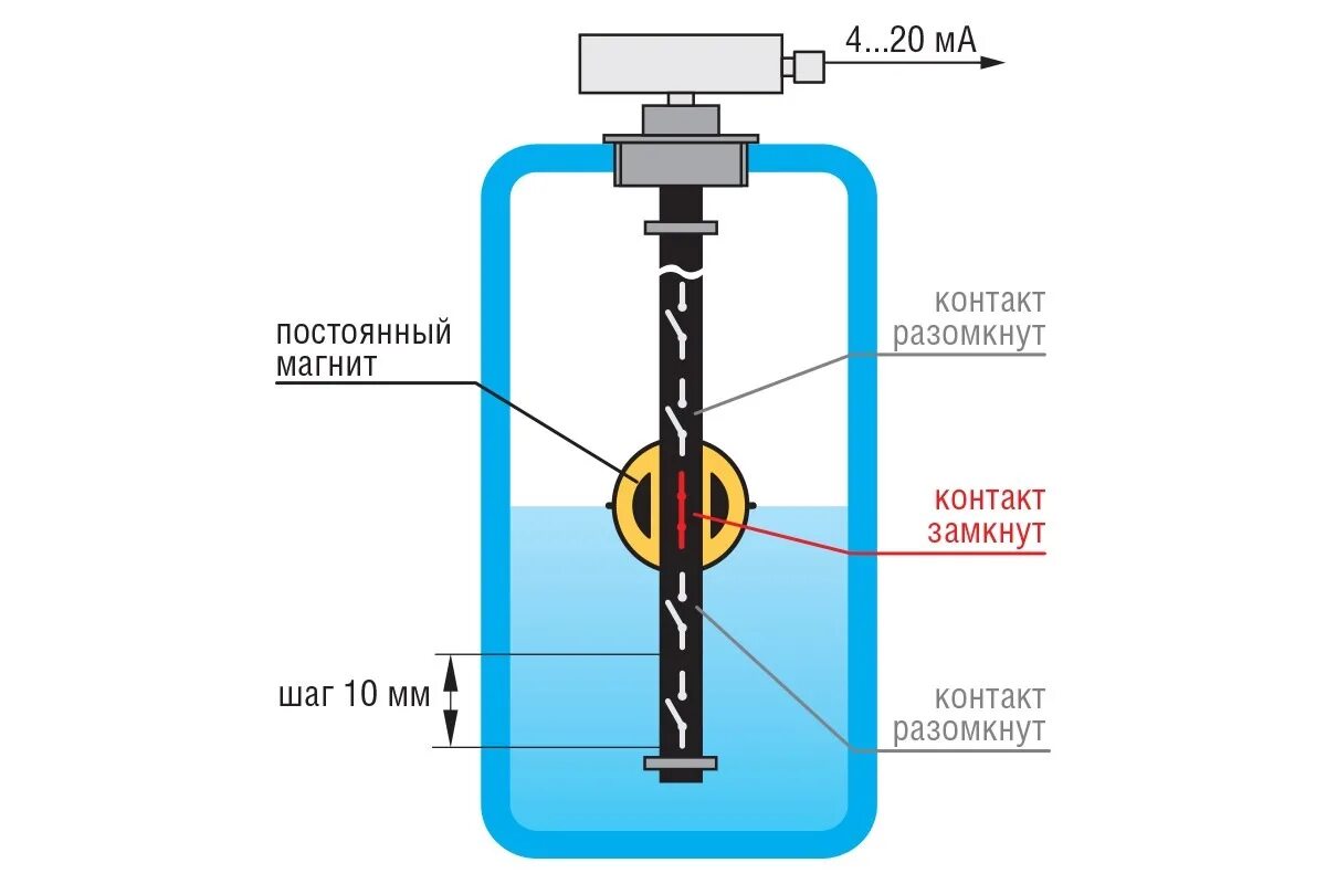 Поплавковый датчик уровня принцип действия. Поплавковый уровнемер принцип действия. Поплавковый сигнализатор уровня принцип действия.