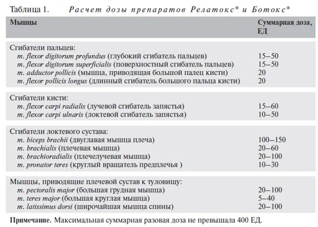 Таблица разведений препарата Релатокс. Релатокс дозировка. Дозировка диспорта.