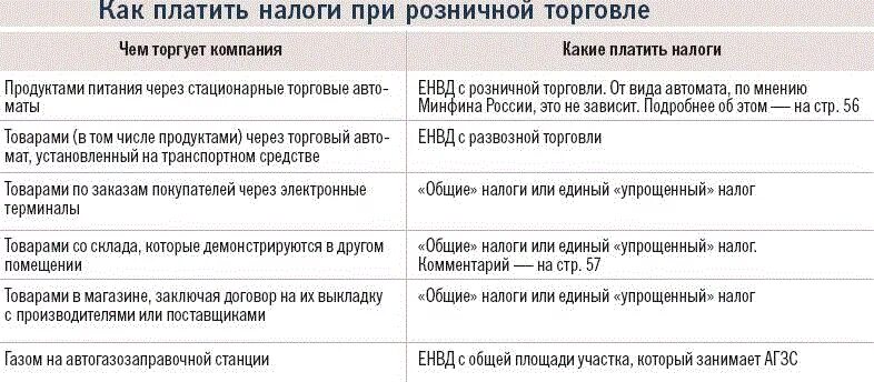 Платит ли предприятие. Какие налоги платят магазины розничной торговли. Налоги ИП. Выбор системы налогообложения. Какую налоговую систему выбрать для розничной торговли.