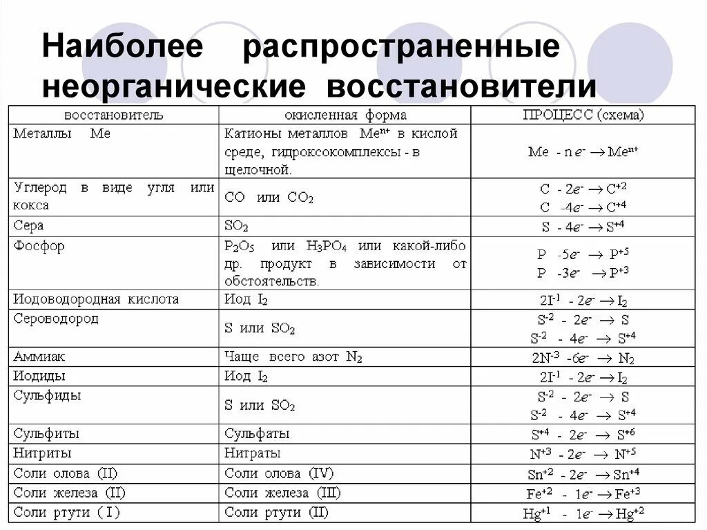 Типичные окислители и восстановители таблица. Таблица окислителей и восстановителей химия. Окислители и восстановители таблица. Таблица окислителей и восстановителей химия ЕГЭ. Какие кислоты восстановители