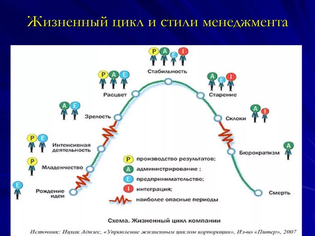 Этапы цикла изменений. Модель Адизеса жизненный цикл организации. Кривая Адизеса жизненный цикл. Этапы развития организации Адизес. Стадии жизненного цикла компании по Адизесу.