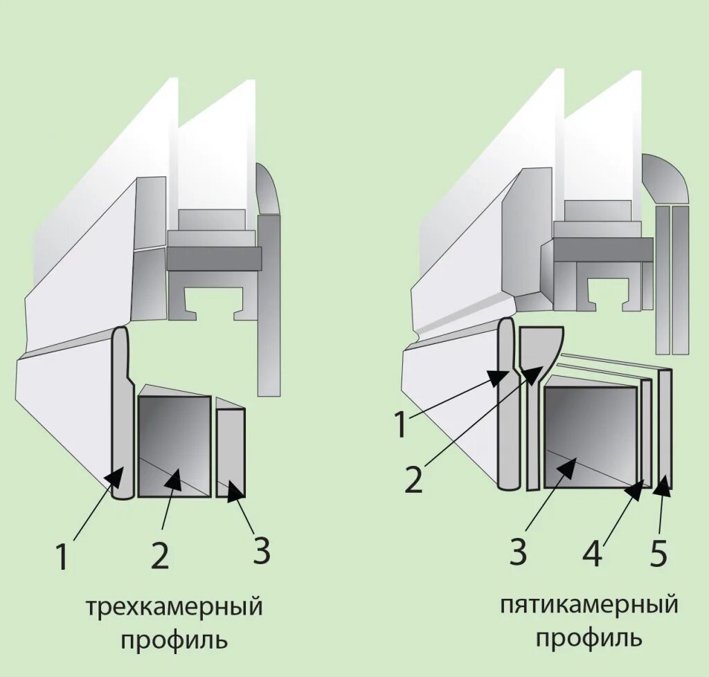 Чем отличаются окна. Стеклопакет трехкамерный пятикамерный профиль. Профиль окна трехкамерный толщина 60. Пятикамерный ПВХ профиль. 5 Камерный профиль ПВХ.