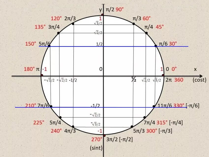 Тригонометрическая окружность 4п. Тригонометрический круг -3π/2. Числовая окружность тригонометрия 3п. Синус 45 тригонометрический круг.