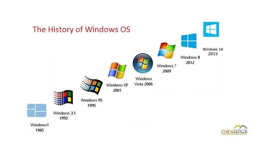 Появления windows. Windows история версий. Windows os History. Windows + v история. В каком году появился виндовс.