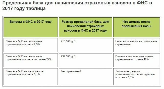 База для начисления страховых взносов в 2021. Предельные величины базы для начисления страховых взносов в 2021 году. Предельная база для начисления страховых взносов в 2021 году. Предельная величина базы для начисления страховых взносов. Рассчитать величину страхового взноса