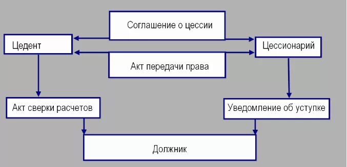 Схема заключения цессии.