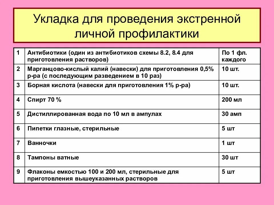 Укладка экстренной профилактики ООИ. Укладка для проведения экстренной профилактики особо опасных. Укладка при ООИ. Укладка для проведения экстренной личной профилактики при ООИ.