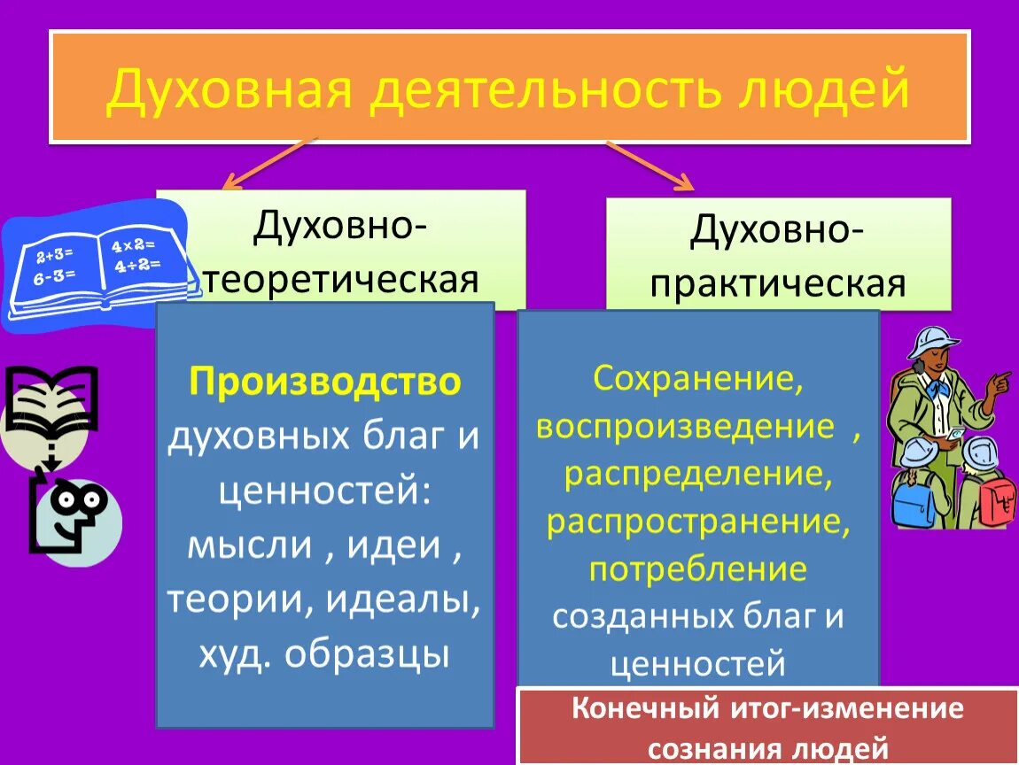 Сохранение материальных и духовных ценностей. Духовная деятельность. Духовная деятельность человека. Практическая деятельность и духовная деятельность. Духовная деятельность личности.