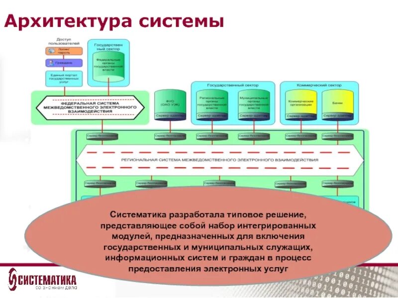 Ис гражданин. Информационные системы по архитектуре. Система КАСАНТ. Архитектура системы бронирования. Типовые решения.