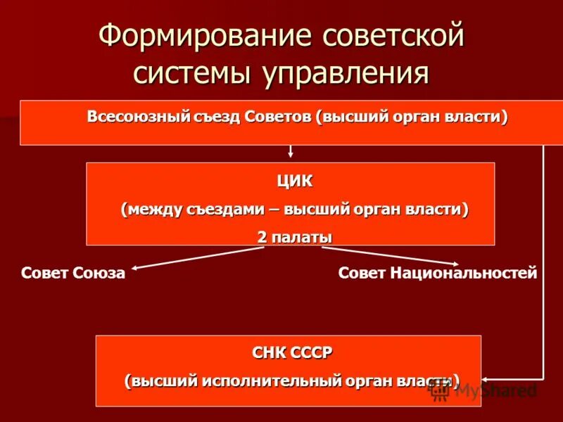 полномочия цик ссср по конституции ссср 1924 г. рабочий орган власти между съездами. центральный исполнительный комитет (цик) ссср. 2 съезд советов органы власти. цик палаты.