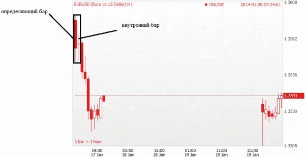Timeless кальянная никитская. Определяющий бар. Определяющий бар. Внутренний бар. Внутренний бар price action.