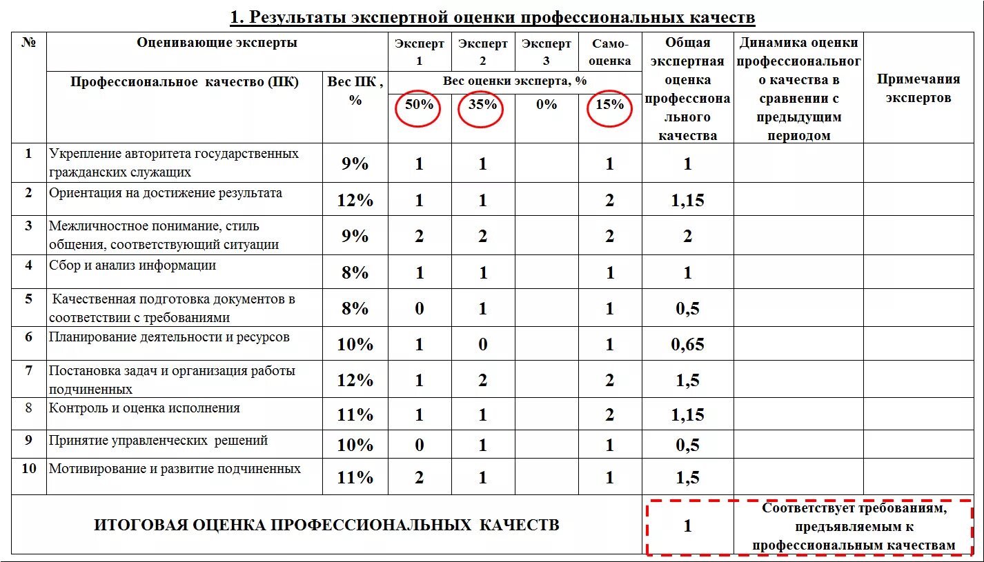 2 2 результаты и оценка. Таблица результата экспертной оценки. результаты экспертной оценки. таблица оценок экспертов. вес в экспертной оценке.