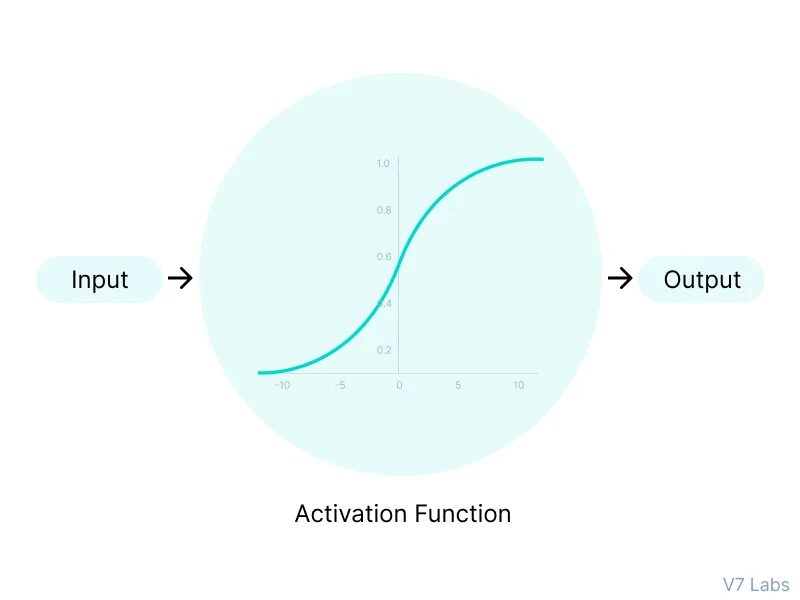 Что представляет собой функция активации. Activation functions. функция активации. activation function neural network. softmax функция активации.