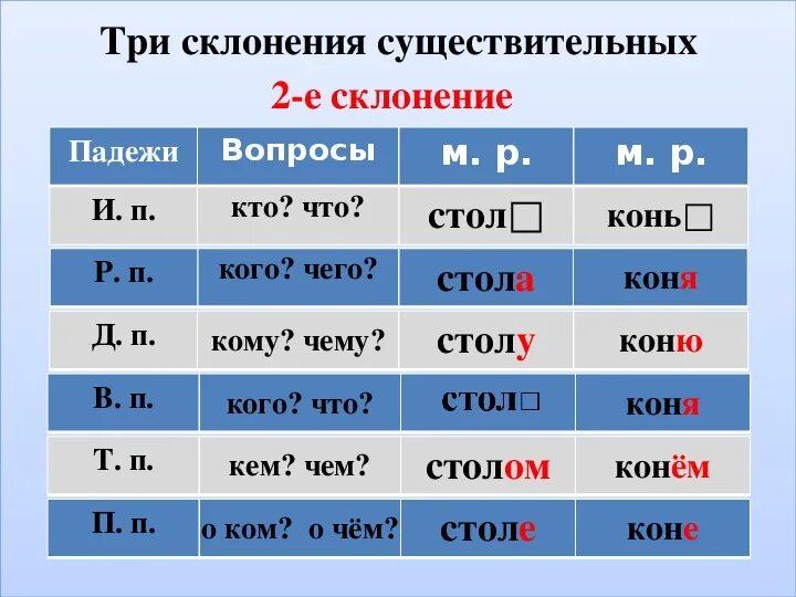 Имя существительное 3 склонения в предложном падеже. Склонения. склонение существительных. склонение существительны. склонение существительных по падежам.