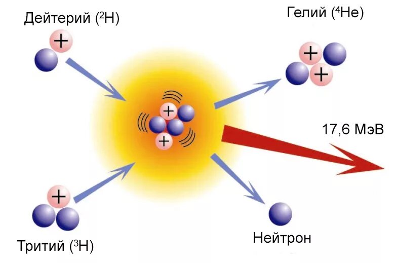 Гелий и водород реакция