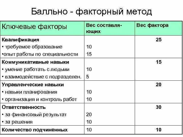 Балльная оценка предприятия. Балльно-факторном метод. балльно факторная оценка должностей. методики грейдирования. критерии балльно факторного анализа.