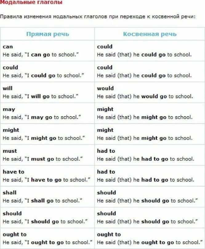 Модальные глаголы в косвенной речи в английском языке. Таблица согласования времен в косвенной речи в английском языке. Косвенная речь в английском языке таблица. Косвенная речь в англ языке таблица.