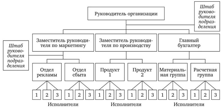 Линейно штабная структура управления пример. Линейно штабная структура управления пример
