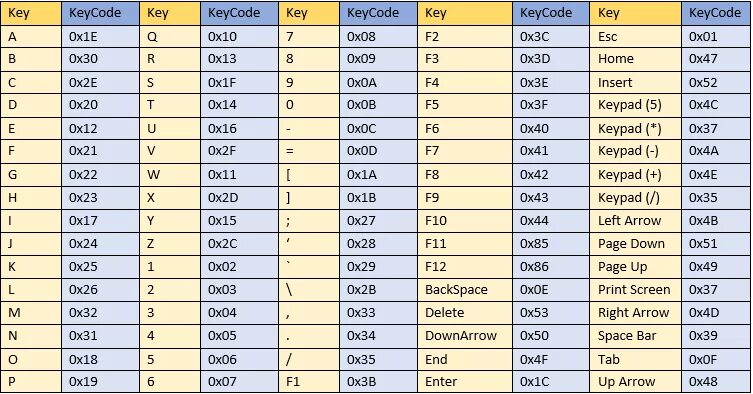 16 на 10 список. Keycode таблица. Keycode пробел. Keycode js таблица. Event.keycode JAVASCRIPT таблица.