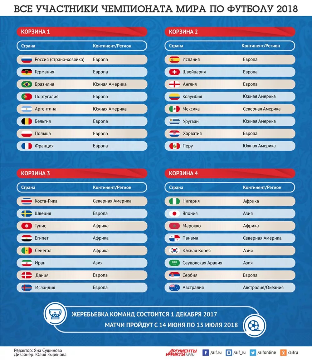 Россия чм сколько раз. Участники ЧМ по футболу. Участницы ЧМ по футболу 2018. Все страны участницы ЧМ 2018.