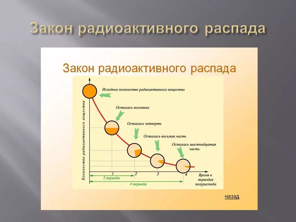 График распада ядер. Периоды распадов радиоактивных распадов. Период полураспада радиоактивных веществ формула. 1. Радиоактивные превращения. Закон радиоактивного распада. Изотопы.. Период радиоактивного распада формула.