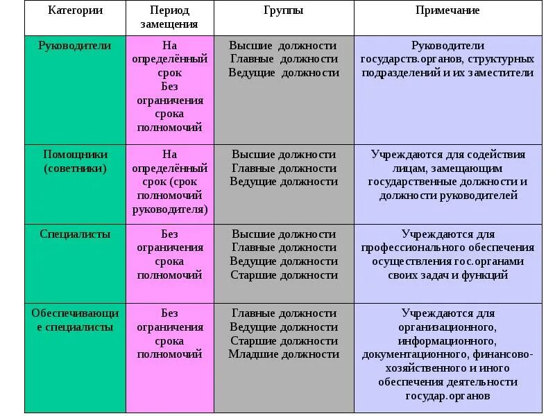 Категории должностей государственной гражданской службы. Группы должностей государственной гражданской службы таблица. Категории и группы должностей гражданской службы таблица. Таблица категории должностей гражданской службы. Старшая группа категории специалисты