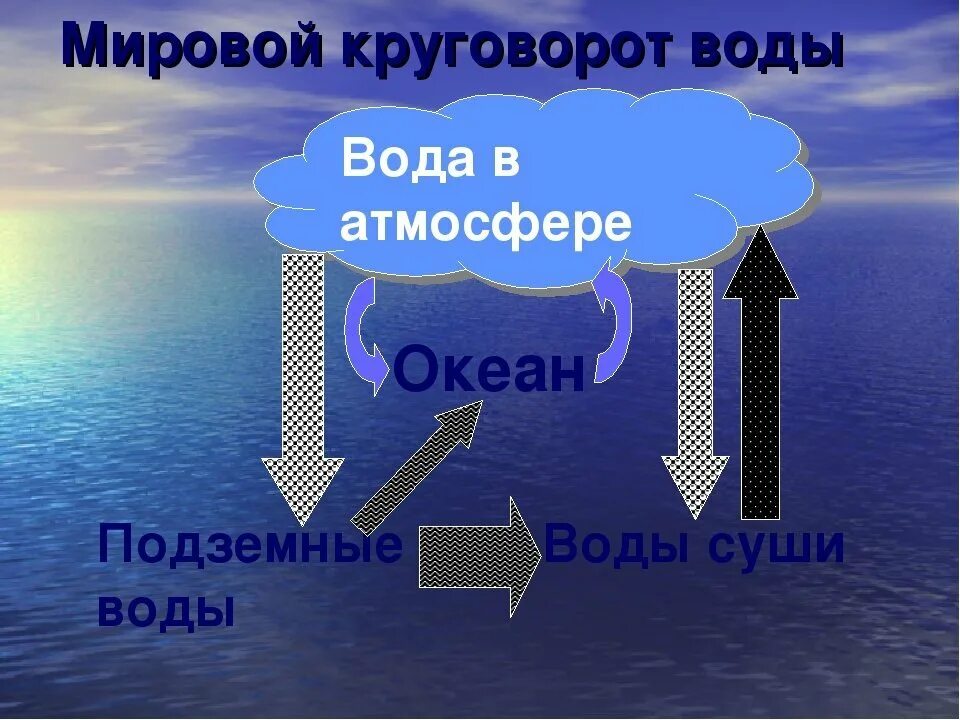 Гидросфера свойства воды. Вода в атмосфере. Состав гидросферы схема. Вода в атмосфере 6 класс. Вода в атмосфере 6 класс география.