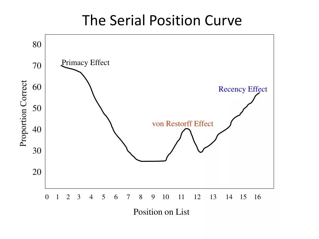 Position effect. Position effect
