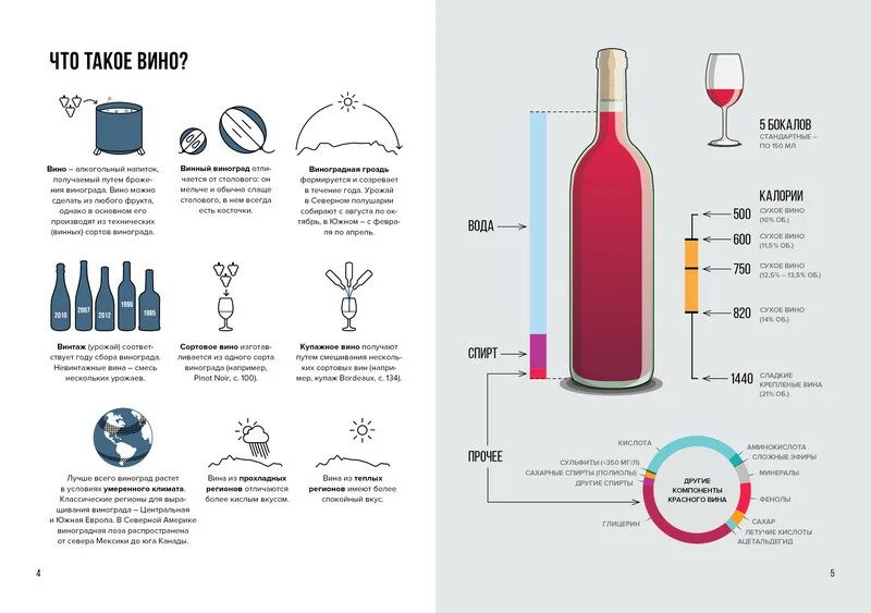 Как правильно сделать сухое вино. Wine folly вино практический. wine folly: вино. практический путеводитель пакетт м., хэммек дж.. инфографика вино. сорта вин инфографика.