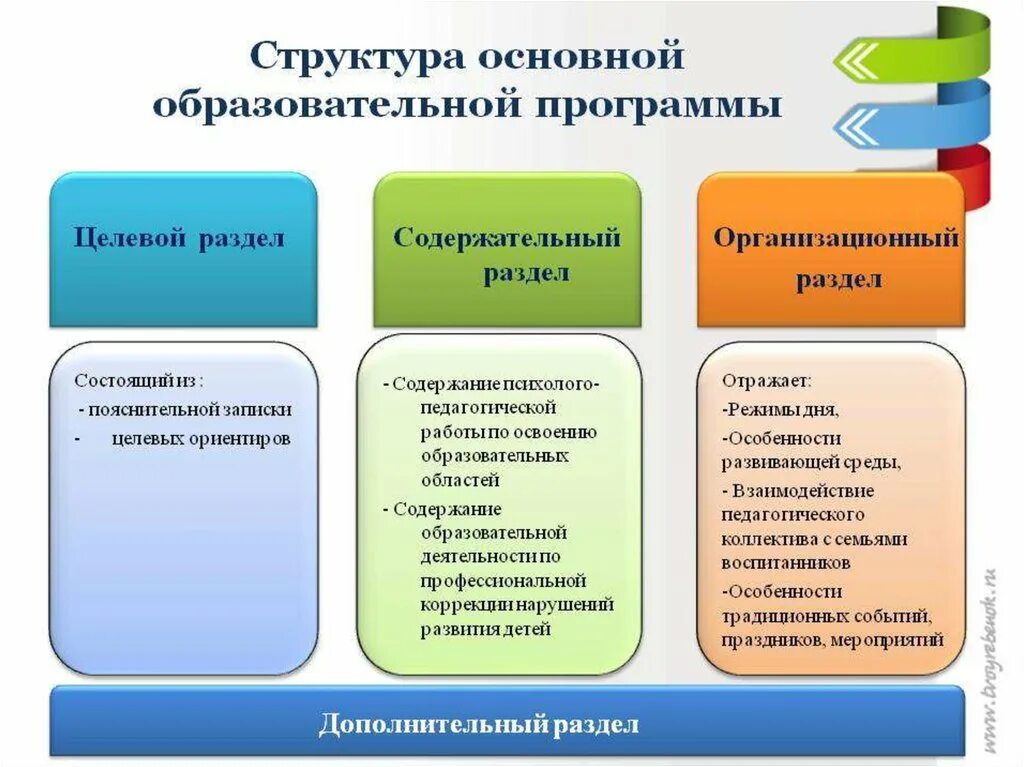 Сколько основных сторон. Что такое структура программы дошкольного образования. Образовательная программа структура основные компоненты. Содержательный раздел основной образовательной программы. Структурные элементы основной образовательной программы.