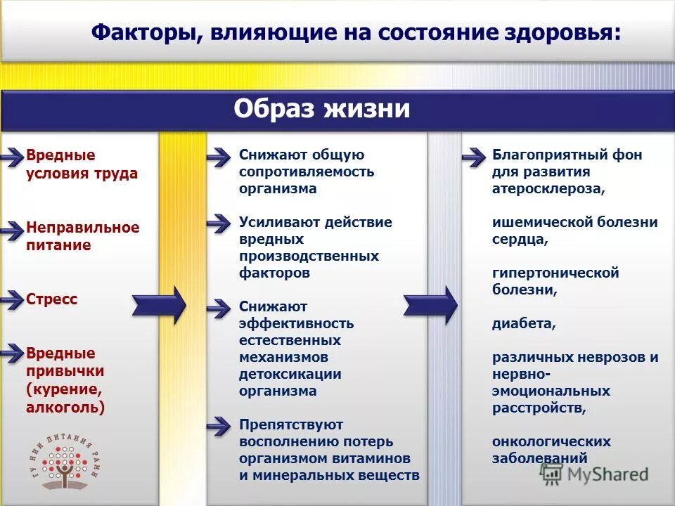 От каких факторов зависит состояние здоровья. Факторы ухудшающие состояние здоровья. Вредные факторы образа жизни. Отрицательные факторы здоровья. Какие факторы влияют на здоровье.