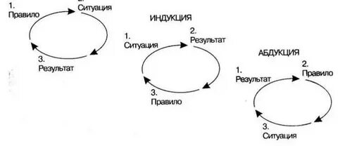 Индукция это от общего
