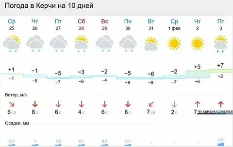 Погода в керчи на 14 дней гисметео