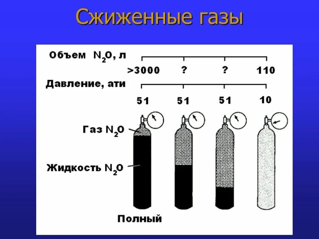 Легко сжижающийся газ. Сжижение газов. Давление сжижения газов. Сжижение газов физика. Сжатие природного газа.