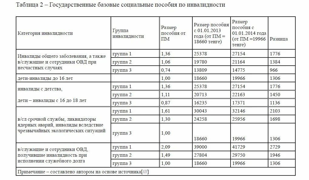 Какой размер выплат по инвалидности. 3 Группа инвалидности выплаты. Сумма пособия по инвалидности. Каков размер выплаты по второй группе инвалидности. Вторая группа пособие