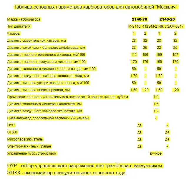 Карбюратор 2140 жиклеры. Карбюратор 2140 жиклеры таблица. таблица жиклёров карбюратора дааз 2140. жиклеры карбюратора 4178. жиклёры карбюратора 2140-1107010-20 таблица.