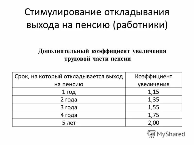 Коэффициент пенсии. Коэффициент для выхода на пенсию. Коэффициент пенсии по регионам. Коэффициент замещения пенсии.