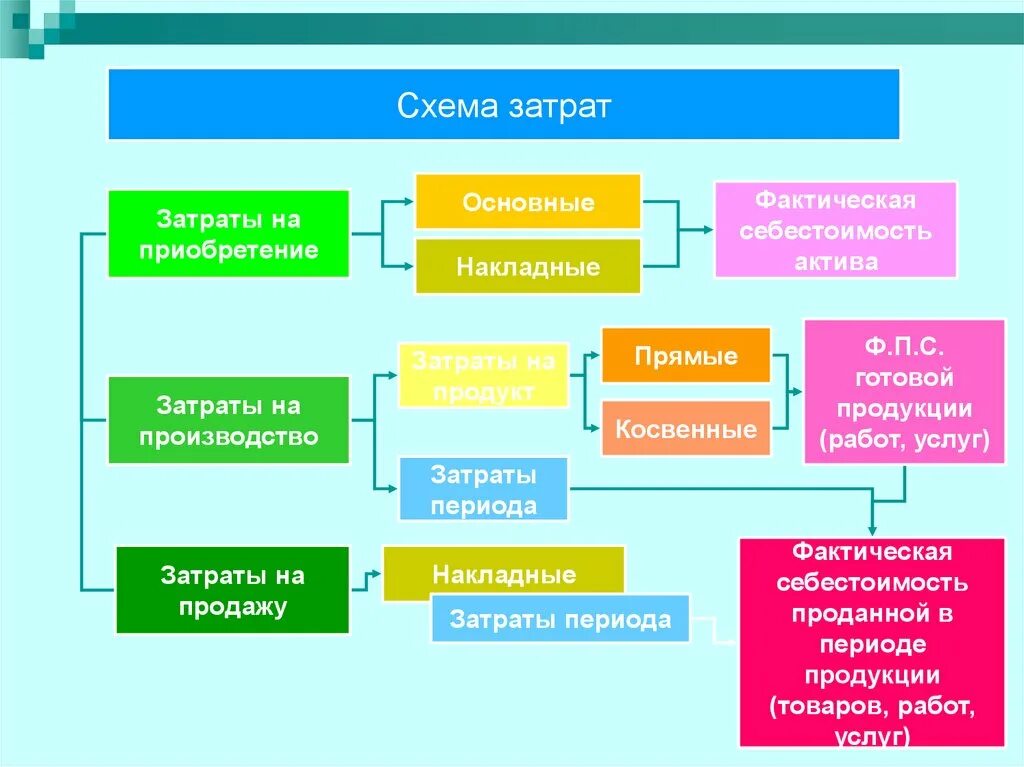 Затраты схема. Затраты Активы и расходы схема. Основные и накладные затраты. Международные модели бухгалтерского учета презентация. Затраты активы расходы