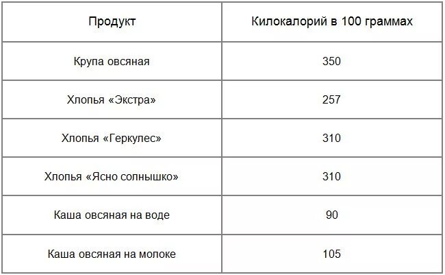 Овсяная каша ккал на 100 грамм. Калорийность овсянка на воде 100 грамм каша. Сколько калорий в 100 граммах овсяных хлопьев на воде. Каша овсяная калории на 100 грамм. Калорийность овсяной каши на молоке с маслом