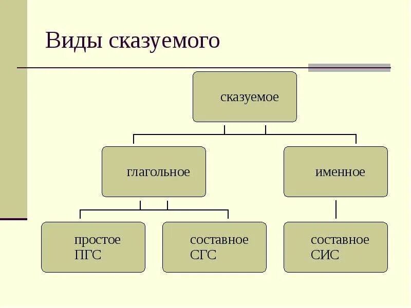 Тип сказуемого бывают. Виды сказуемых. типы сказуемых схема. структурный тип сказуемого. типы составных сказуемых.