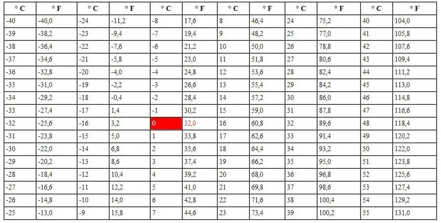 451 по фаренгейту сколько по цельсию. Перевести градусы Фаренгейта в градусы Цельсия. Таблица градусов Цельсия и Фаренгейта. Температура фаренгейт в цельсий таблица. Таблица перевода Фаренгейта в градусы Цельсия.