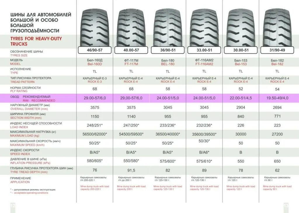 Срок эксплуатации летних шин. Допустимый износ протектора грузового автомобиля. Минимальная величина протектора шин легкового автомобиля. Допустимый протектор шин для грузовых и легковых. Допустимая остаточная глубина протектора таблица.