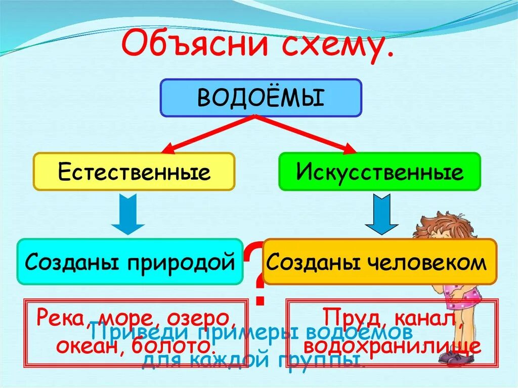 Водные богатства имеют естественное. Схема водных богатств. Водоёмы Естественные и искусственные схема. Схема водных богатств в жизни человека. Объясняет схему.