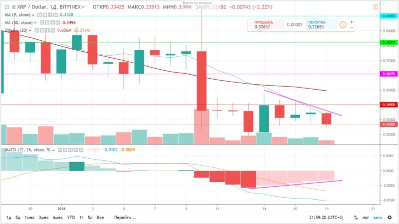 XRP Ripple прогноз. Рипл XRP фото график в потолок.