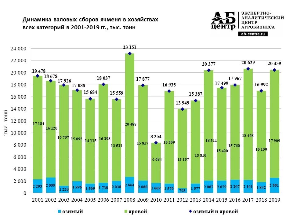 Урожайность озимого ячменя с 1 га. Урожайность ячменя с 1 га. Урожайность ячменя с 1 га в России по регионам 2021. Урожайность ячменя с 1 га в России. Урожайность крым