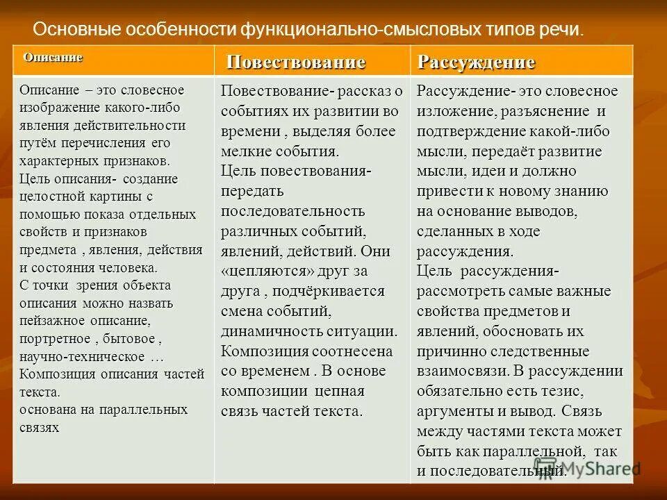 Описание и повествование разница. Функциональные Смысловые типы речи повествование. Характеристика повествования. Характеристика текста описания. Повествование описание рассуждение.