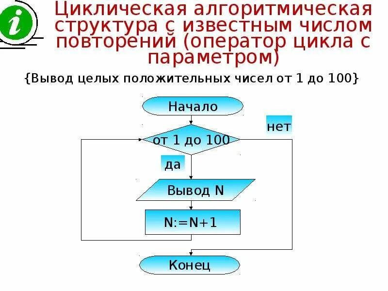 Программирование с заданным числом повторений. Алгоритм с заданным количеством повторений.. Цикл с параметром (заданным числом повторений). Цикл с заданным числом повторений схема. Цикл с заданным числом повторений примеры.