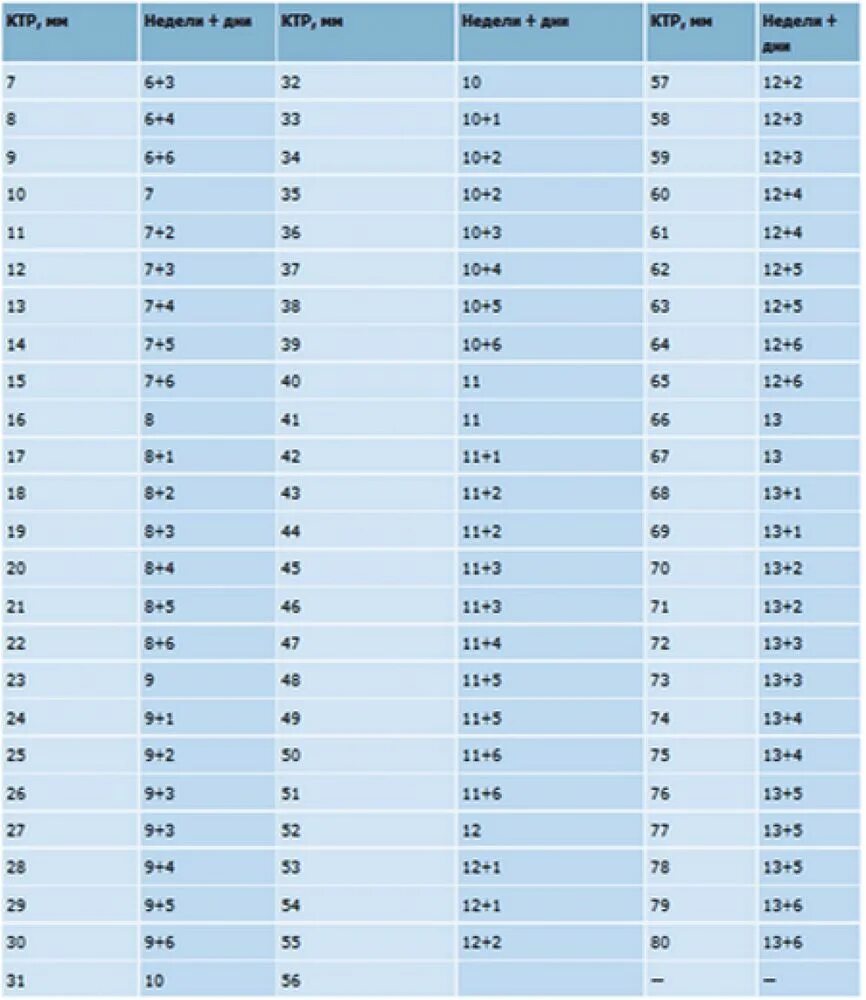 Копчиково-теменной размер плода в 12 недель норма таблица. КТР плода 7 недель норма таблица. КТР плода в 6 недель беременности норма таблица. КТР плода 8 недель норма таблица. 27 недель размер