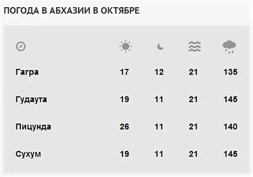 Погода в абхазии на неделю точный